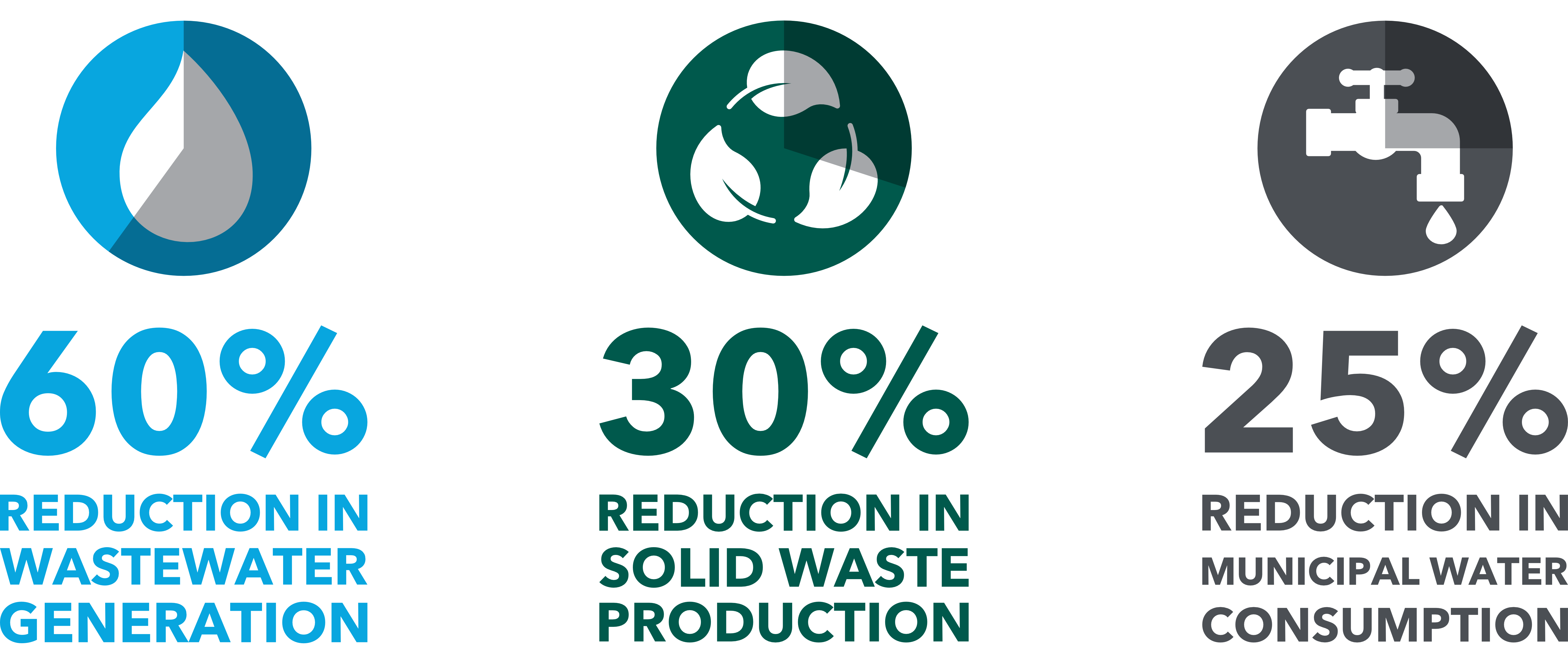 60% Reduction in Wastewater Generation; 30% Reduction in Solid Waste Production; 25% Reduction in Municipal Water Consumption
