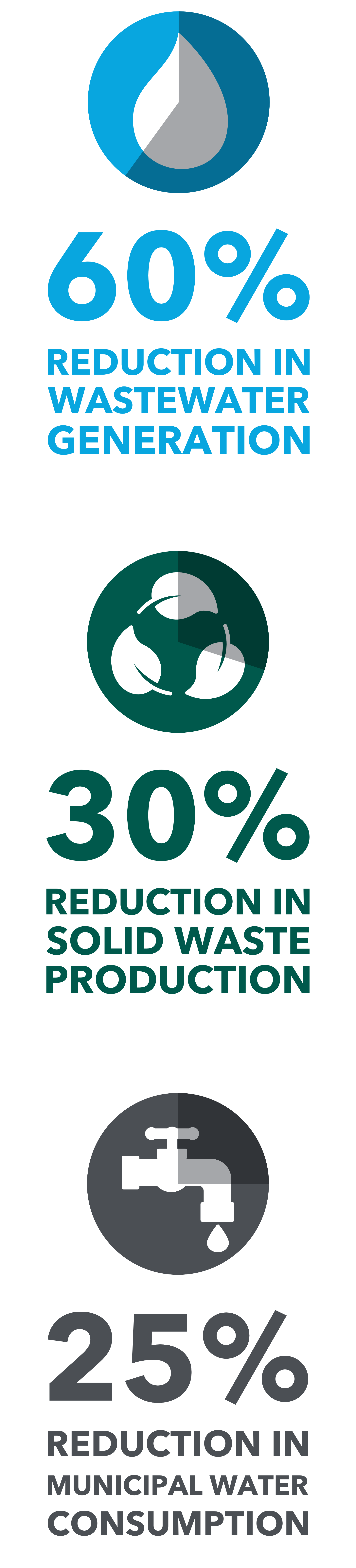 60% Reduction in Wastewater Generation; 30% Reduction in Solid Waste Production; 25% Reduction in Municipal Water Consumption