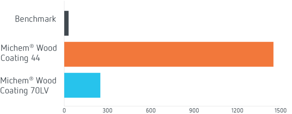 Michem Wood Coating for Exterior Wood Protection