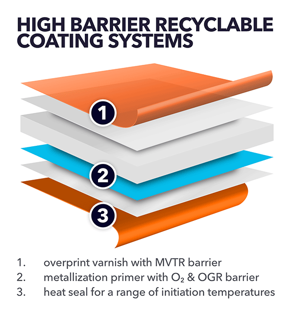 High Barrier Recyclable Coating Systems